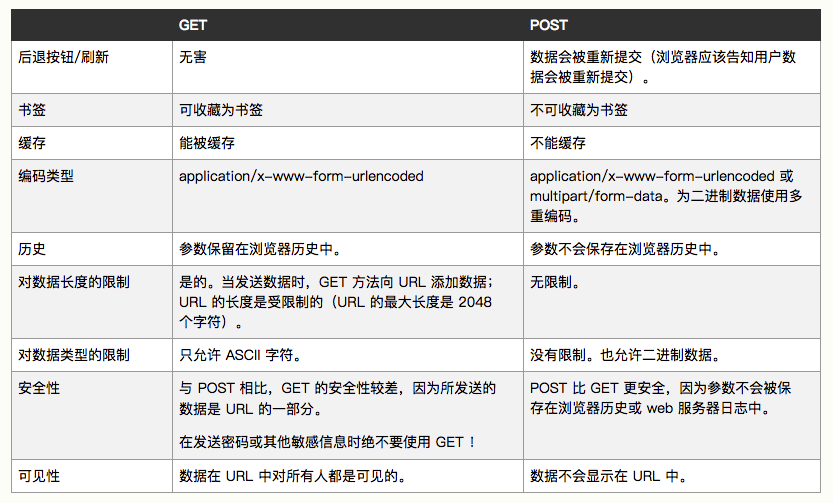 post和get啥区别